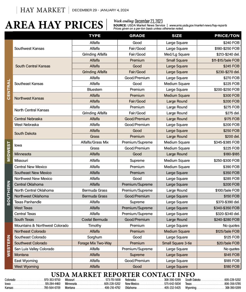 High Plains hay prices